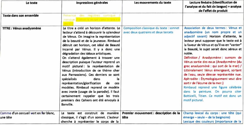 Eléments pour l'introduction :
Nous verrons par la suite la place de la lecture du texte
Contexte
les
Dégager
caractéristiques du texte
Prob
