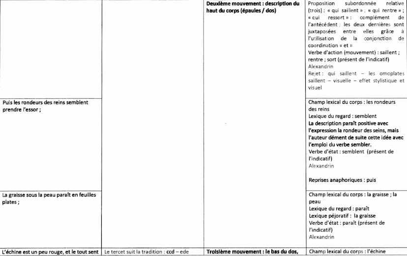 Eléments pour l'introduction :
Nous verrons par la suite la place de la lecture du texte
Contexte
les
Dégager
caractéristiques du texte
Prob