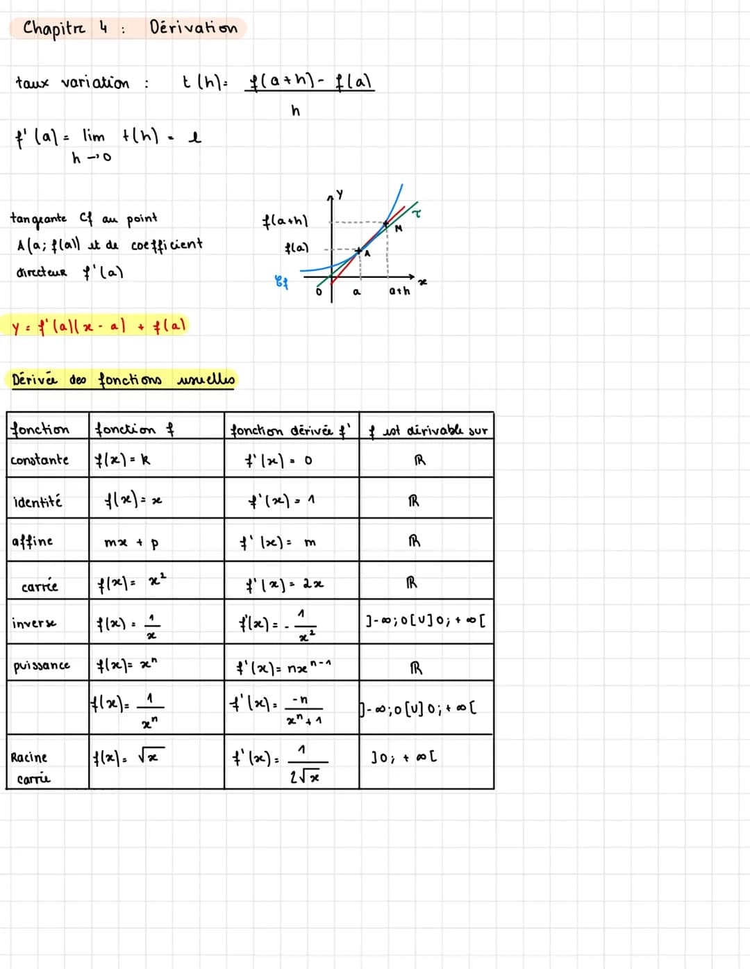 Chapitre 4: Dérivation
taux variation : t(h)= f(a+h)-f(al
f' (a) = lim +(h)= e
ho
tangeante Cf au point
A (a; flall it de coefficient
direct
