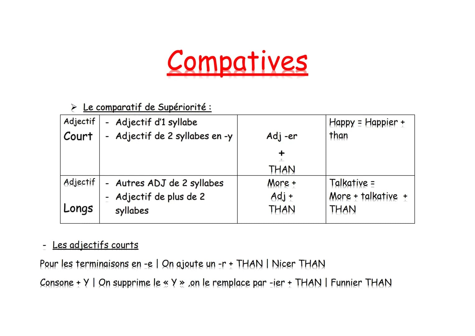 Le comparatif de Supériorité :
Adjectif Adjectif d'1 syllabe
Court
Adjectif
Compatives
Longs
Adjectif de 2 syllabes en -y
Autres ADJ de 2 sy