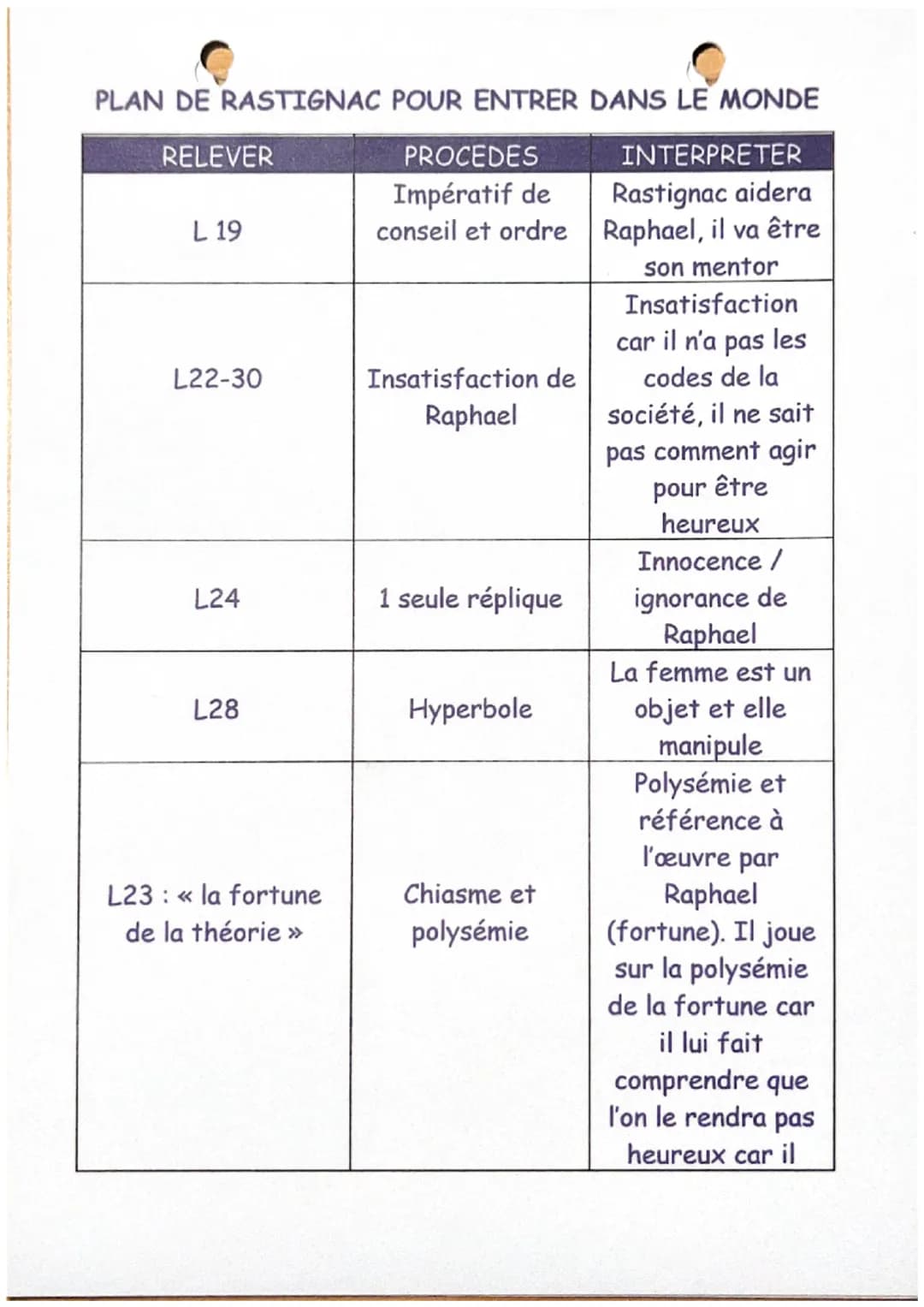 Rastignac
BALZAC
- Les imbéciles, s'écria-t-il, nomment ce métier-là intriguer, les
gens à morale le proscrivent sous le mot de vie dissipée