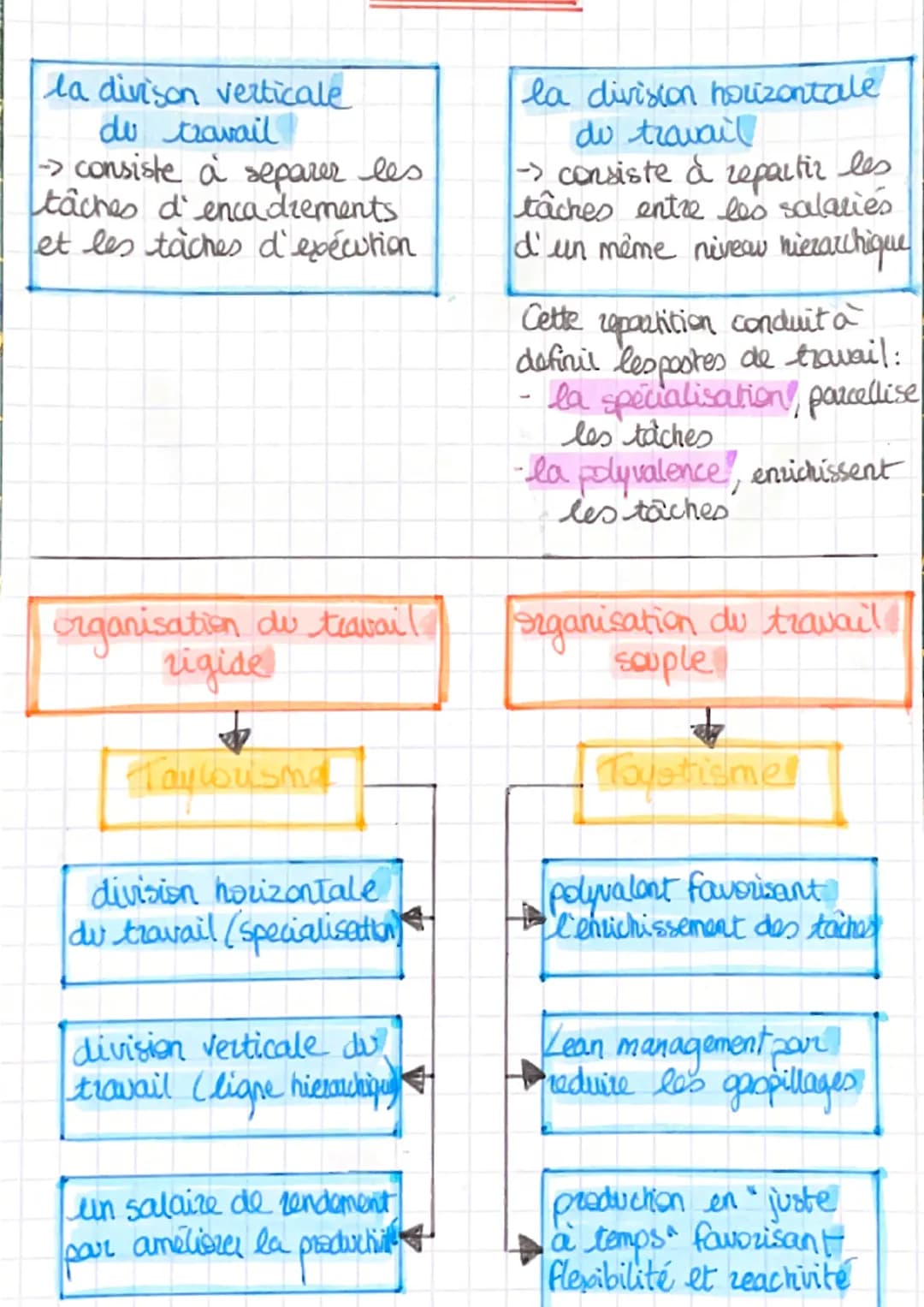 la divison verticale
du travail
-> consiste à separer les
tâches d'encadrements
et les taches d'exécution.
organisation du travail
rigide
Ta