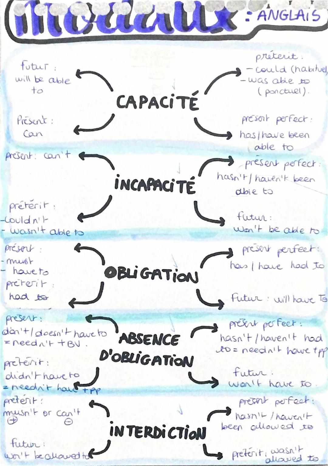 Easy Guide to Modal Verbs in English: Examples, Exercises, and Tips!