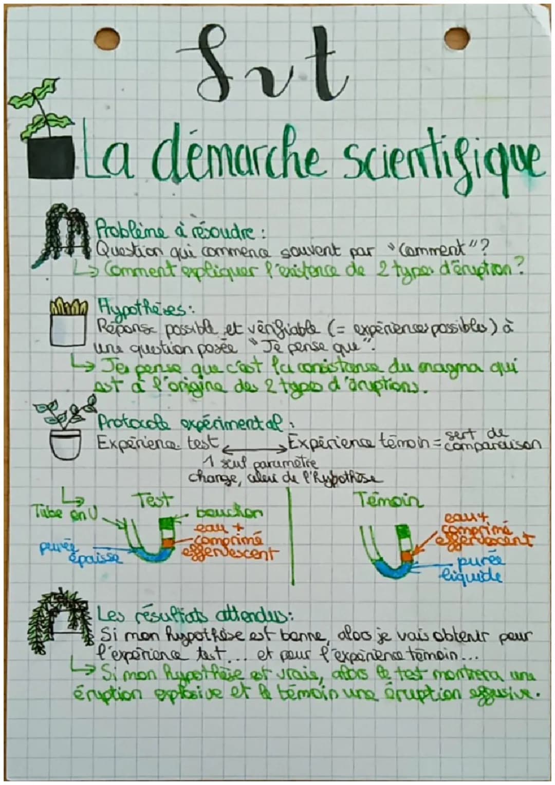 • Sut
La démarche scientifique
m
mm Hypotheses:
Probleme a resoudre :
Question qui commence souvent par "Comment"?
Comment expliquer l'exist