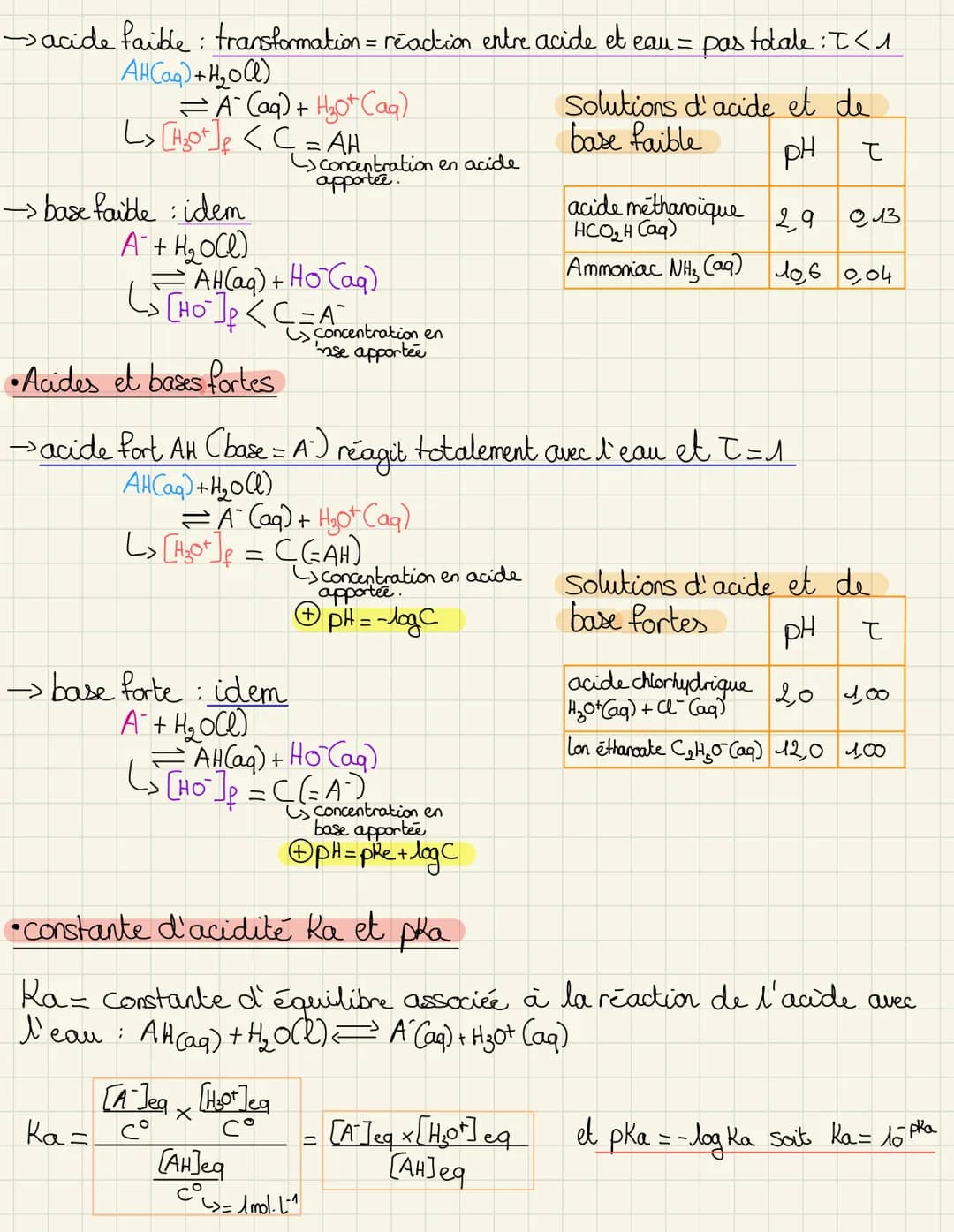 acide faible: transformation = reaction entre acide et eau= pas totale: < 1
AH(aq) + H₂O(l)
= A (aq) + H₂o¹+ (aq)
L> [H₂+] <C=AH
→-> base fa