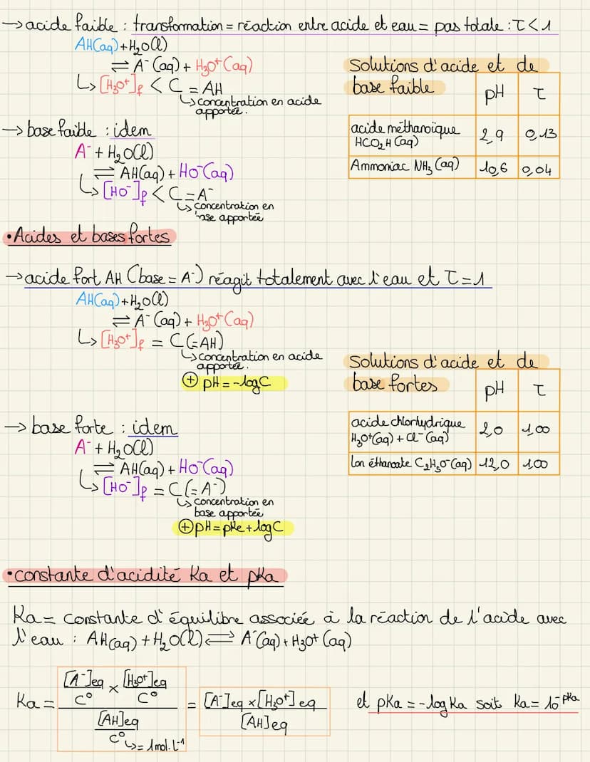 acide faible: transformation = reaction entre acide et eau= pas totale: < 1
AH(aq) + H₂O(l)
= A (aq) + H₂o¹+ (aq)
L> [H₂+] <C=AH
→-> base fa