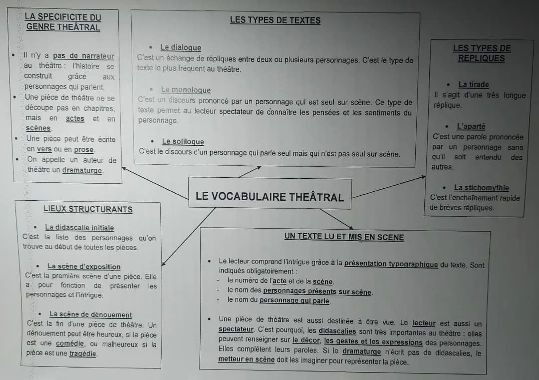 Vocabulaire du théâtre 5ème et 3ème: PDF, Fiches, et Exercices Corrigés