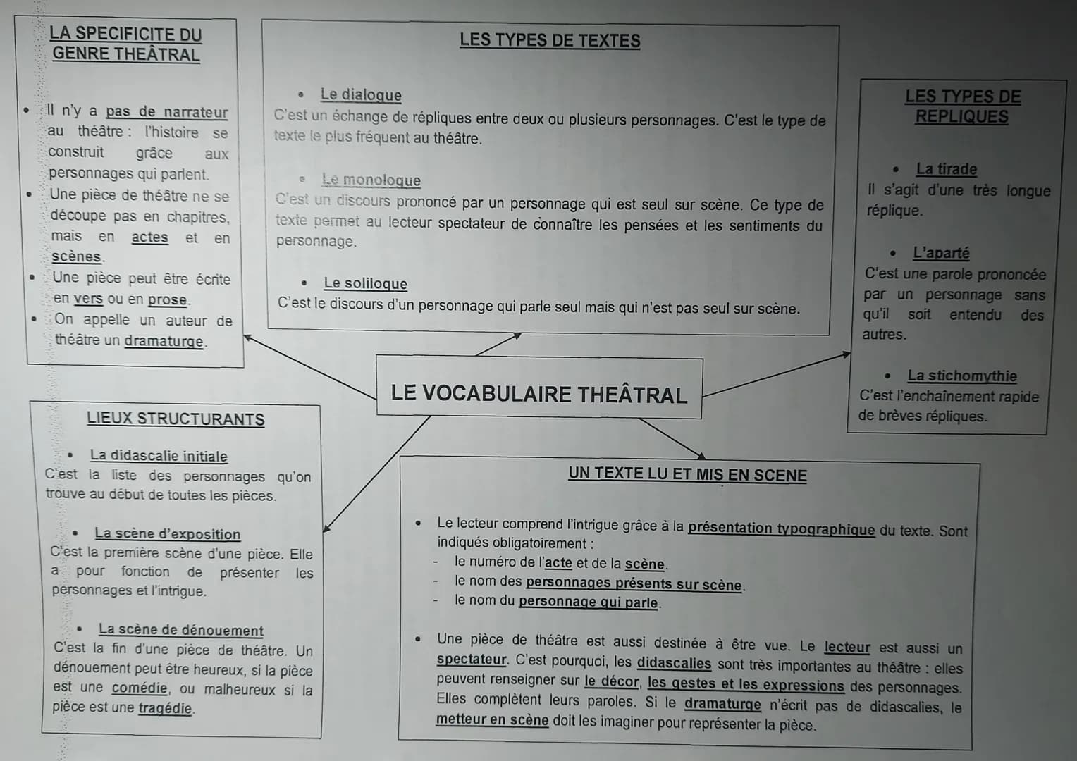 .
LA SPECIFICITE DU
GENRE THEÂTRAL
Il n'y a pas de narrateur
au théâtre : l'histoire se
construit grâce aux
personnages qui parlent.
Une piè