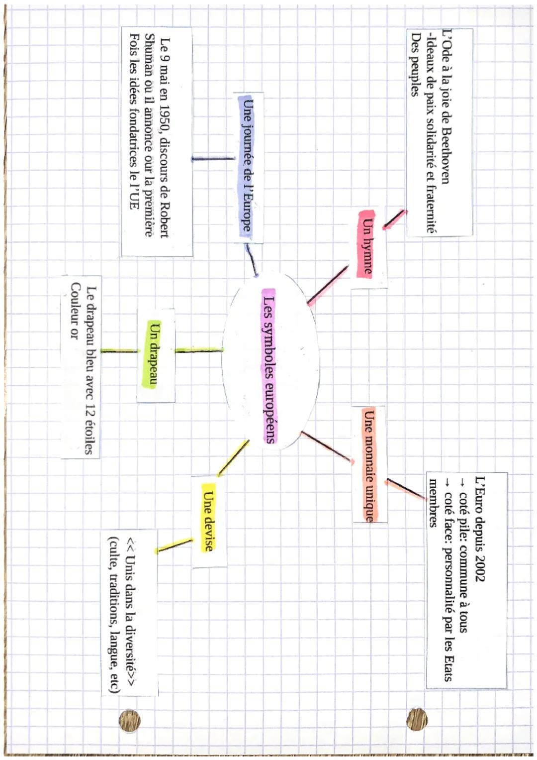 EMC
bes valeurs et les principes et les symboles
de la Republique Française et de l'Union
Européenne."
les symboles de l'union Européenes:
-