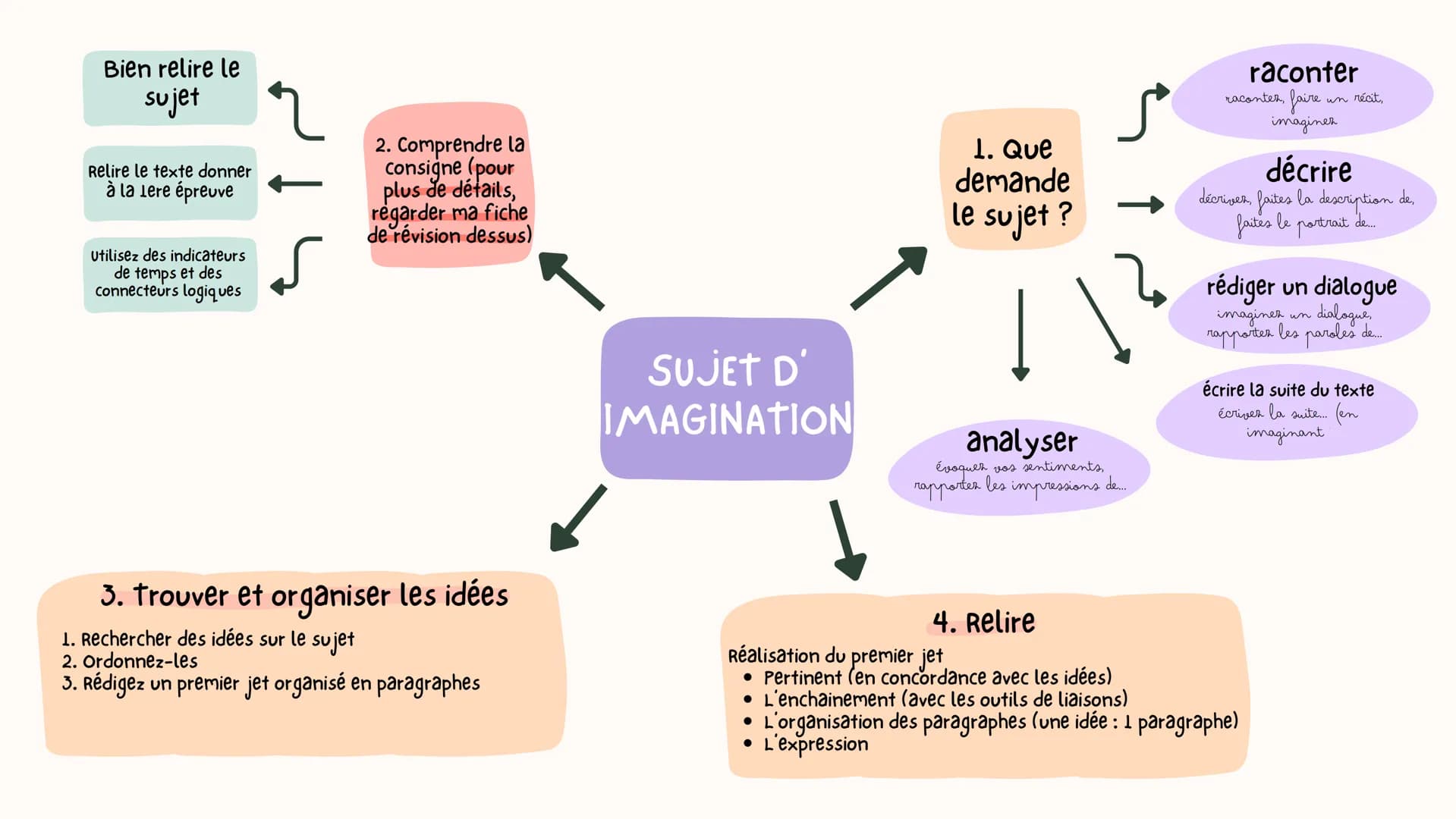 Bien relire le
sujet
Relire le texte donner
à la lere épreuve
2. Comprendre la
consigne (pour
plus de détails,
regarder ma fiche
de révision