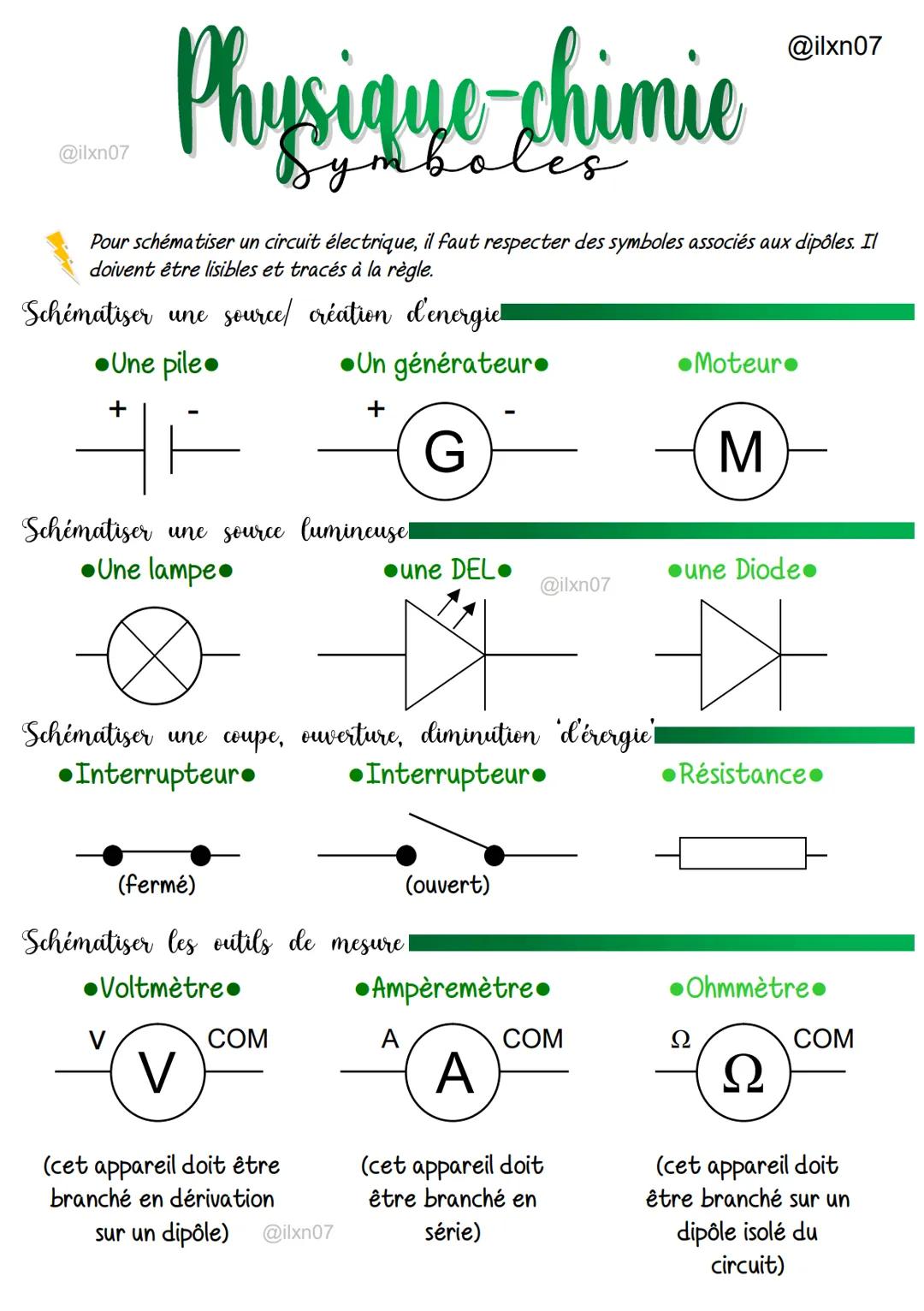 Physique chimie
Pour schématiser un circuit électrique, il faut respecter des symboles associés aux dipôles. Il
doivent être lisibles et tra