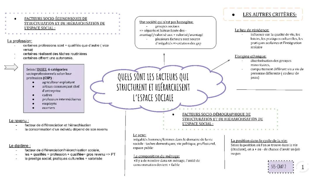 Facteurs de l'espace social et inégalités en France