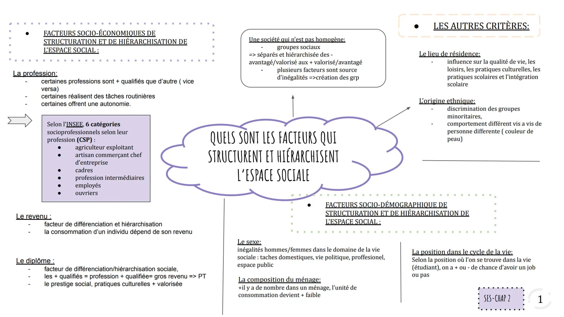 FACTEURS SOCIO-ÉCONOMIQUES DE
STRUCTURATION ET DE HIÉRARCHISATION DE
L'ESPACE SOCIAL:
La profession:
....
certaines professions sont + quali