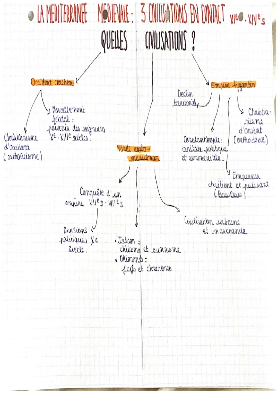 Les Croisades Médiévales en Méditerranée et leurs Personnages Clés