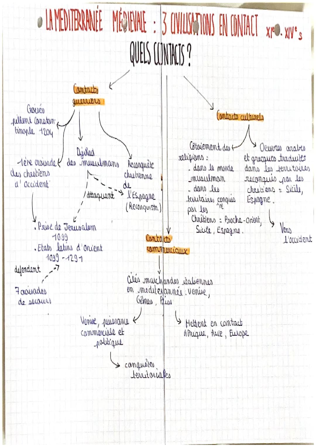 Les Croisades Médiévales en Méditerranée et leurs Personnages Clés