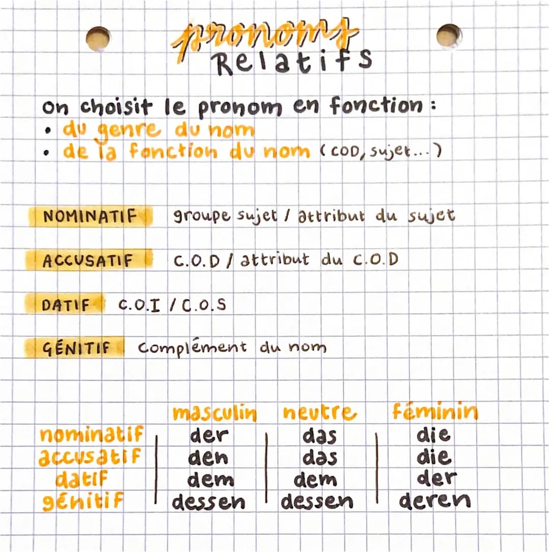 on choisit le pronom en fonction:
• du genre du nom
de la fonction du nom (COD, sujet...)
●
pronoms
Relatifs
NOMINATIF groupe sujet / attrib