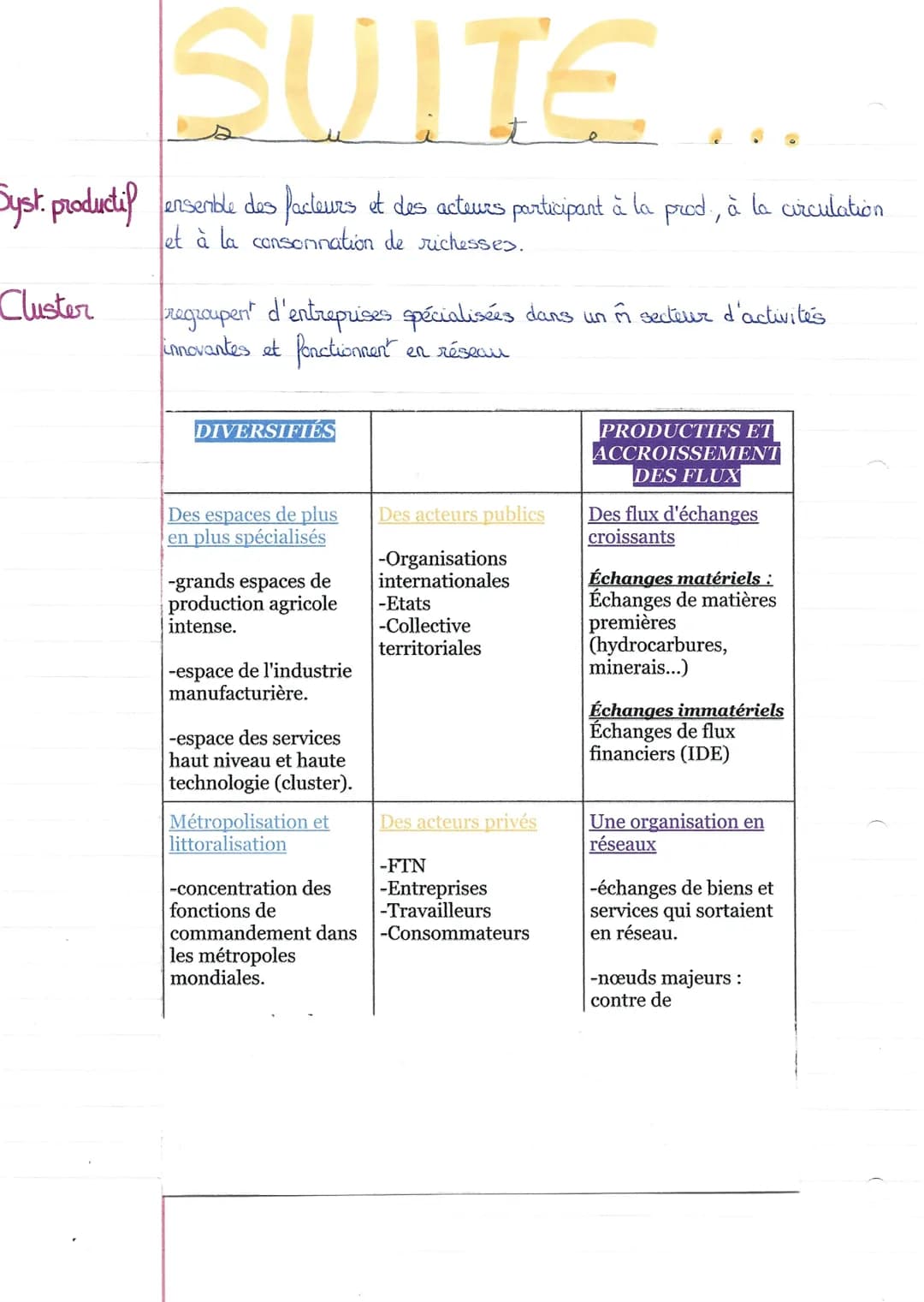 GEOGRAPHIC
Vocabulaire
Espace prod. espace aménagé et mis en valeur dans un but de création de richesses
43 secteurs->secteur prinaire = agr