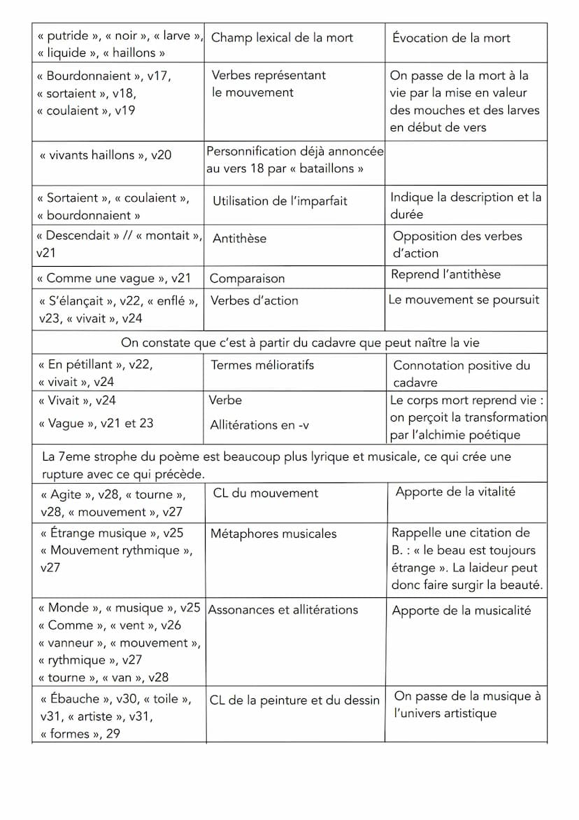 LECTURE LINÉAIRE 2
UNE CHAROGNE
Charles Baudelaire, Les Fleurs du mal, 1857
INTRODUCTION
• L'extrait étudié « Une charogne » appartient à la
