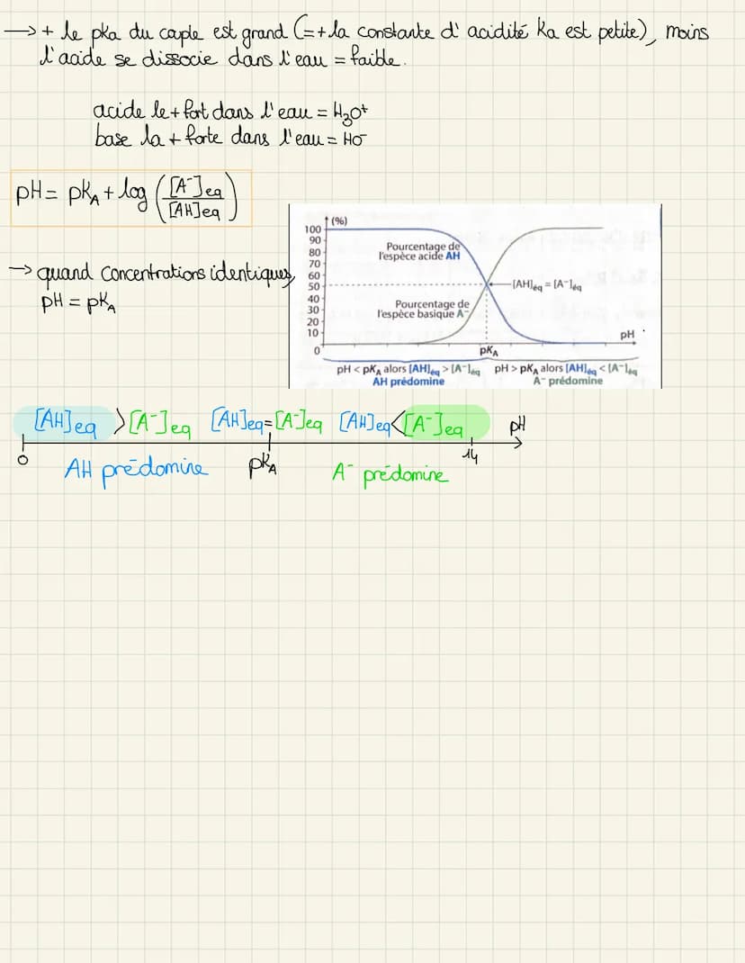 acide faible: transformation = reaction entre acide et eau= pas totale: < 1
AH(aq) + H₂O(l)
= A (aq) + H₂o¹+ (aq)
L> [H₂+] <C=AH
→-> base fa