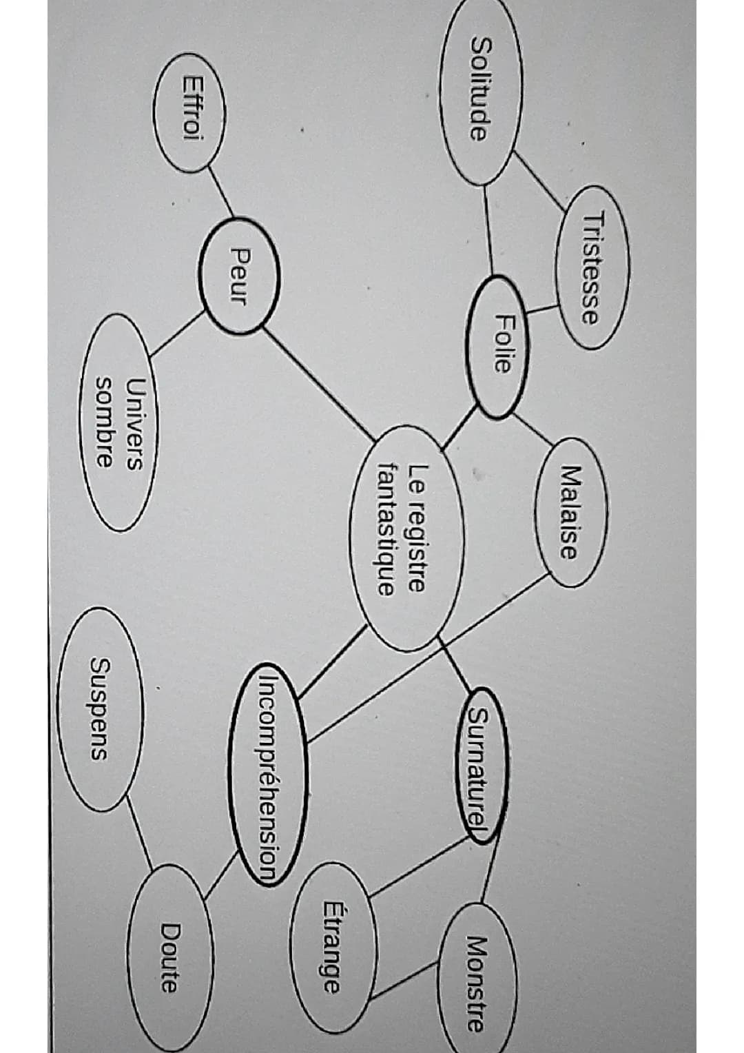 Carte Mentale : Les Traits du Genre Fantastique