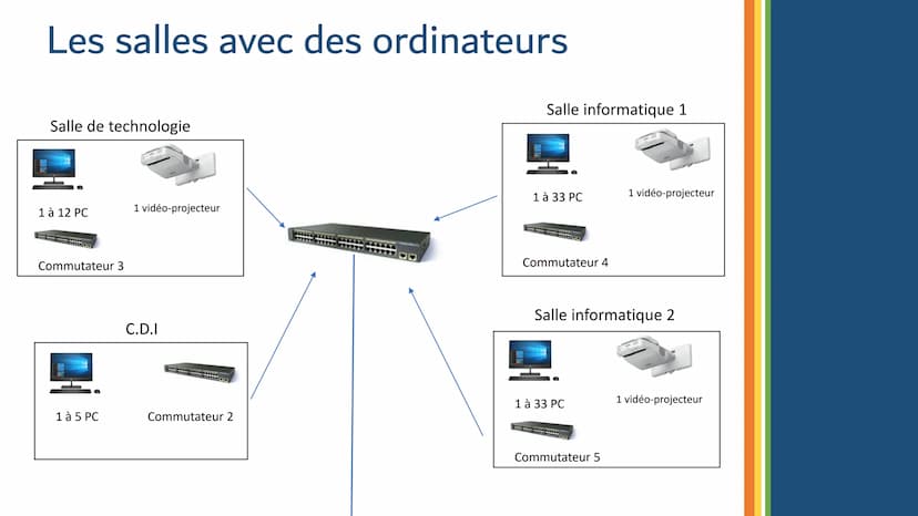 Le réseau
informatique du
collège
tit
U Dans le réseau informatique du
collège, il y a:
UN SERVEUR
UNE BORNE WIFI
€
0
DES ORDINATEURS
10
UN
