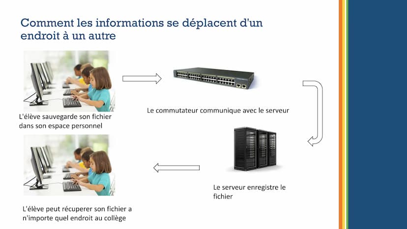 Le réseau
informatique du
collège
tit
U Dans le réseau informatique du
collège, il y a:
UN SERVEUR
UNE BORNE WIFI
€
0
DES ORDINATEURS
10
UN
