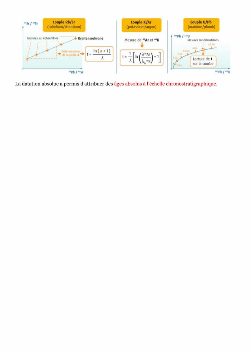 PARTIE 2 : À la recherche du passé géologique de notre planète :
Chapitre n°1 : La datation relative :
I- Les relations géométriques entre o