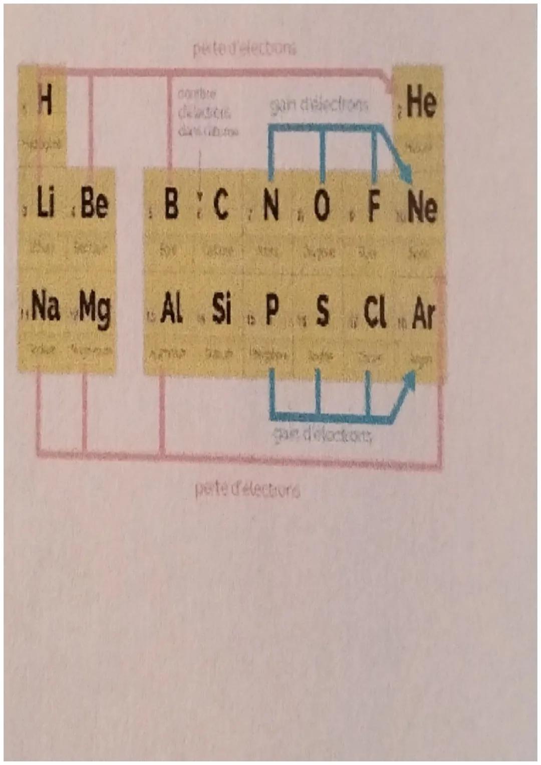 # CHAPITRE 5

VERS DES ENTITES CHIMIQUES PLUS STABLES

1. Configuration électronique d'un élément chimique

Un atome est constitué d'un noya
