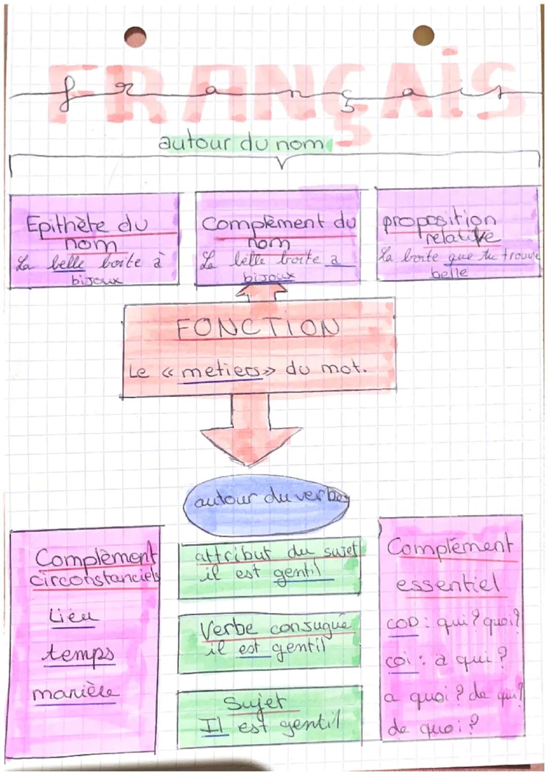 francein
autour du nom
Epithète du
nom
La belle boite à
bijoux
Complement du proposition
Tom
La bette boite a
bijoux
4
FONCTION
Le «metiers 