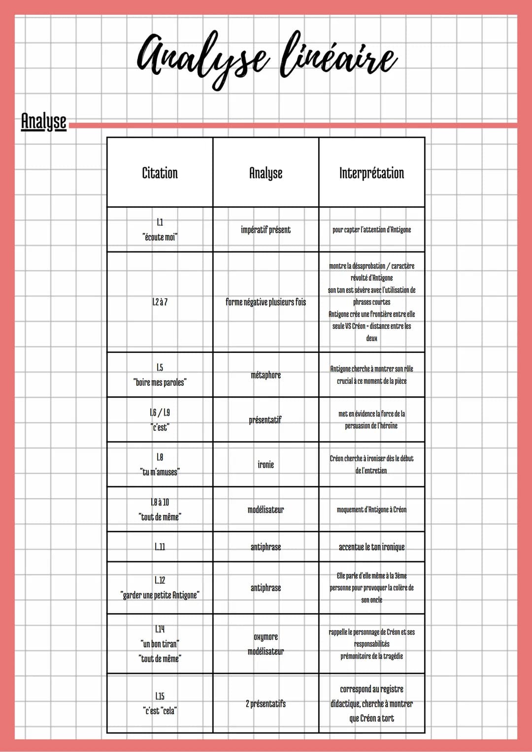 Analyse linéaire
Texte bac numéro 5: Antigone, Jean Anouilh
Antigone, texte 5
ANTIGONE. -Si je veux, moi, je peux ne pas vous écouter. Vous 