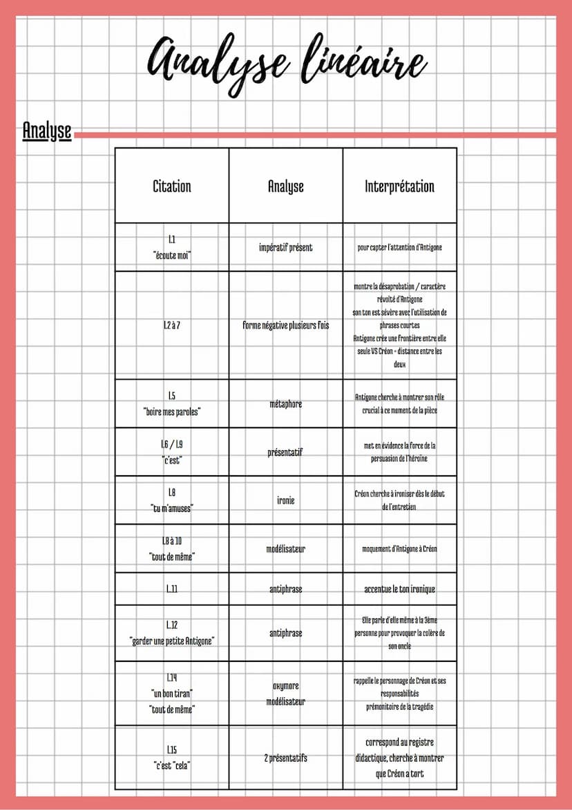 Analyse linéaire
Texte bac numéro 5: Antigone, Jean Anouilh
Antigone, texte 5
ANTIGONE. -Si je veux, moi, je peux ne pas vous écouter. Vous 