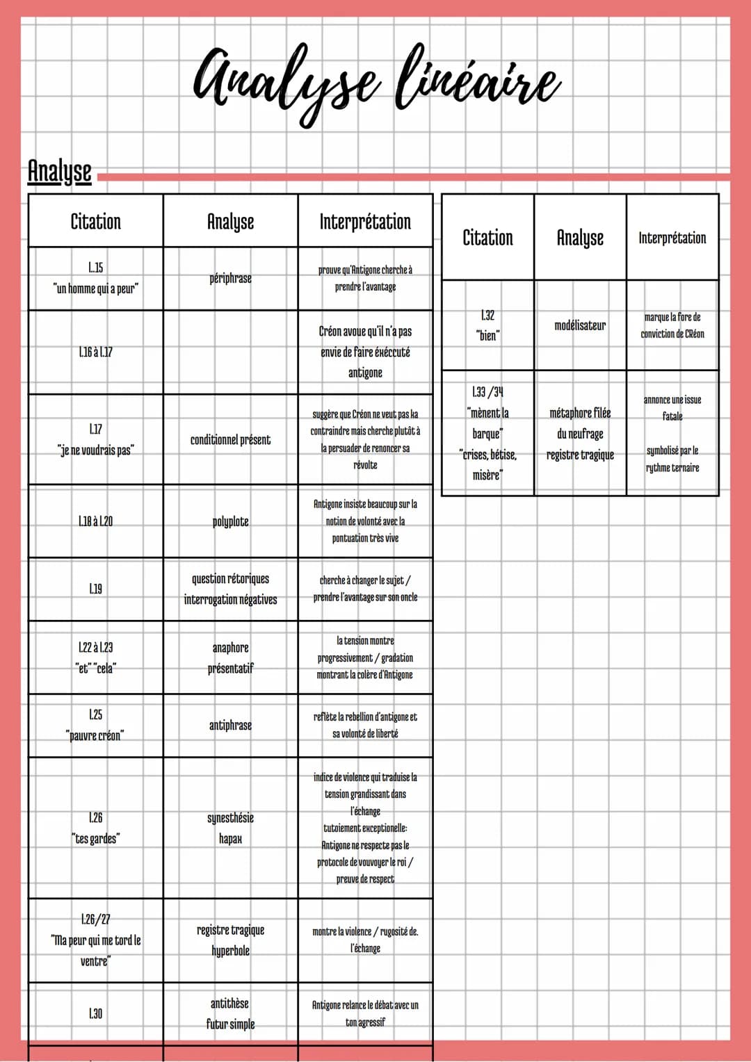 Analyse linéaire
Texte bac numéro 5: Antigone, Jean Anouilh
Antigone, texte 5
ANTIGONE. -Si je veux, moi, je peux ne pas vous écouter. Vous 
