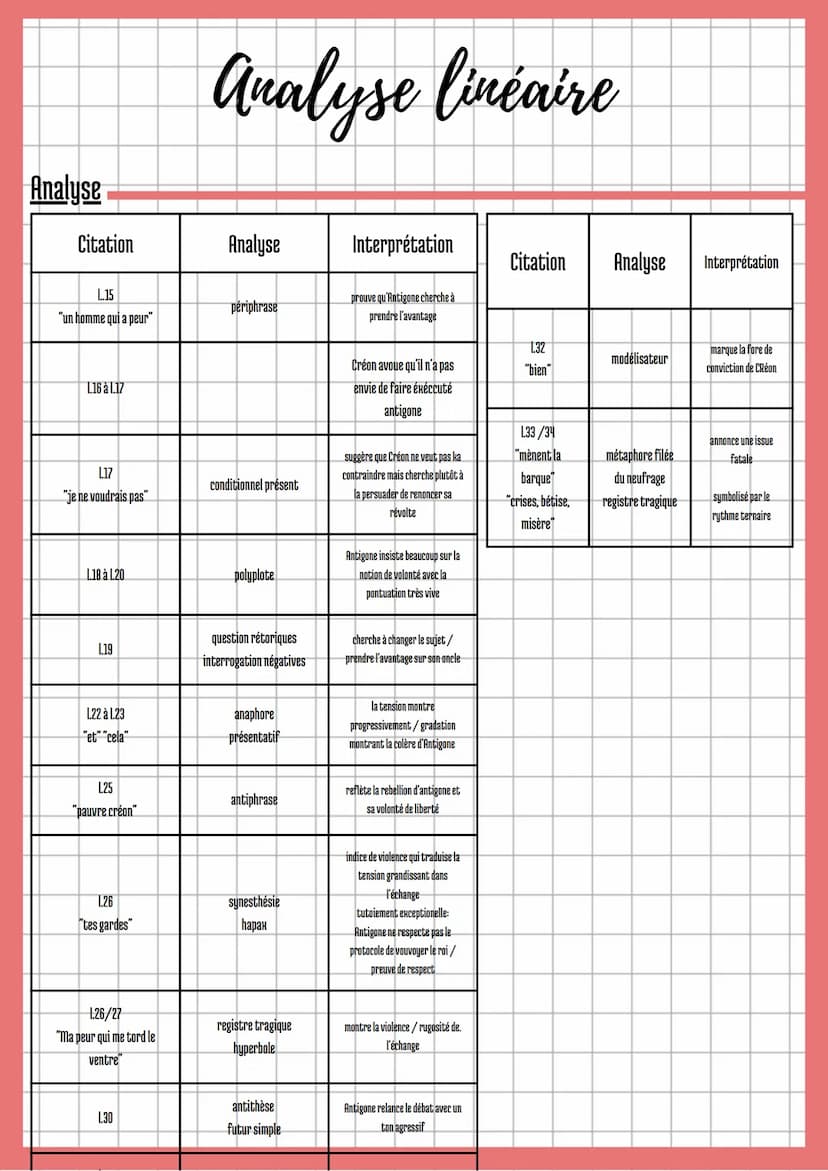Analyse linéaire
Texte bac numéro 5: Antigone, Jean Anouilh
Antigone, texte 5
ANTIGONE. -Si je veux, moi, je peux ne pas vous écouter. Vous 