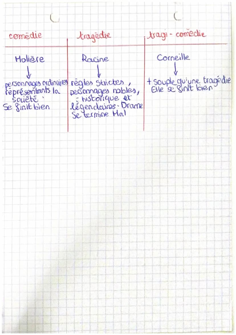 Français
L'ESSENTIEL SUR LE THEATRE
CLASSIQUE
4F
Le théatre du XVIIe siècle en
quelques mots;
Le théâtre devient au cours du XVII° siède le,