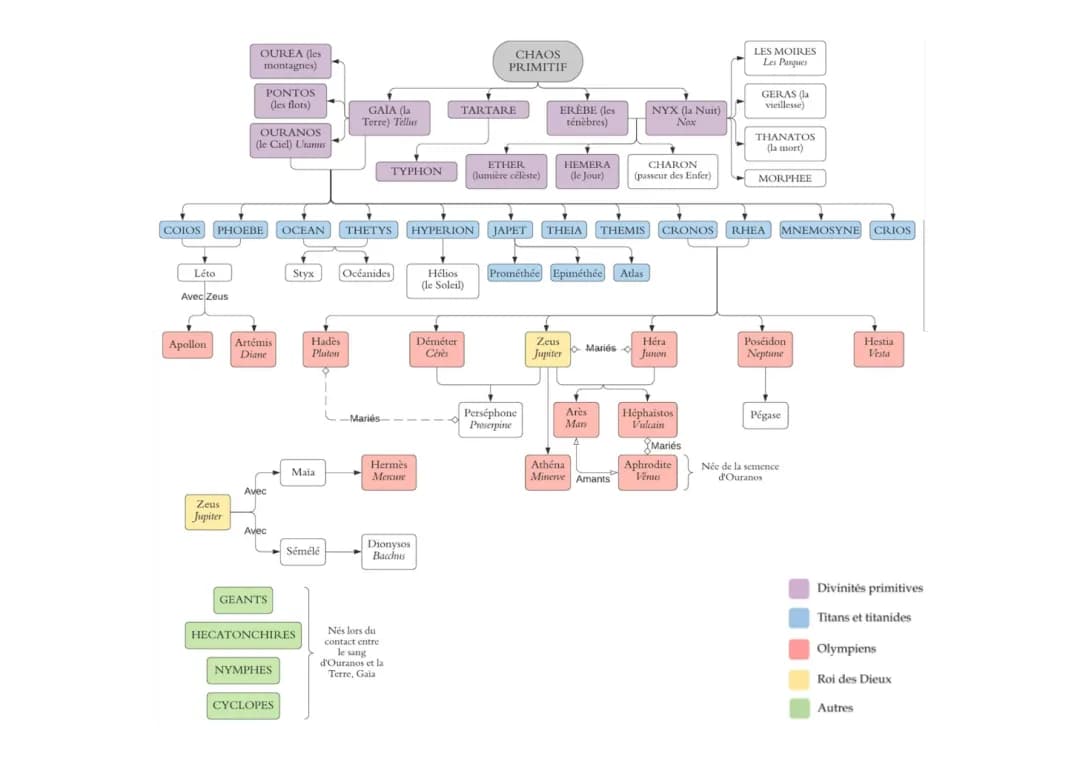 Découvre l'Arbre Généalogique des Dieux Grecs et Romains avec Photos et PDF