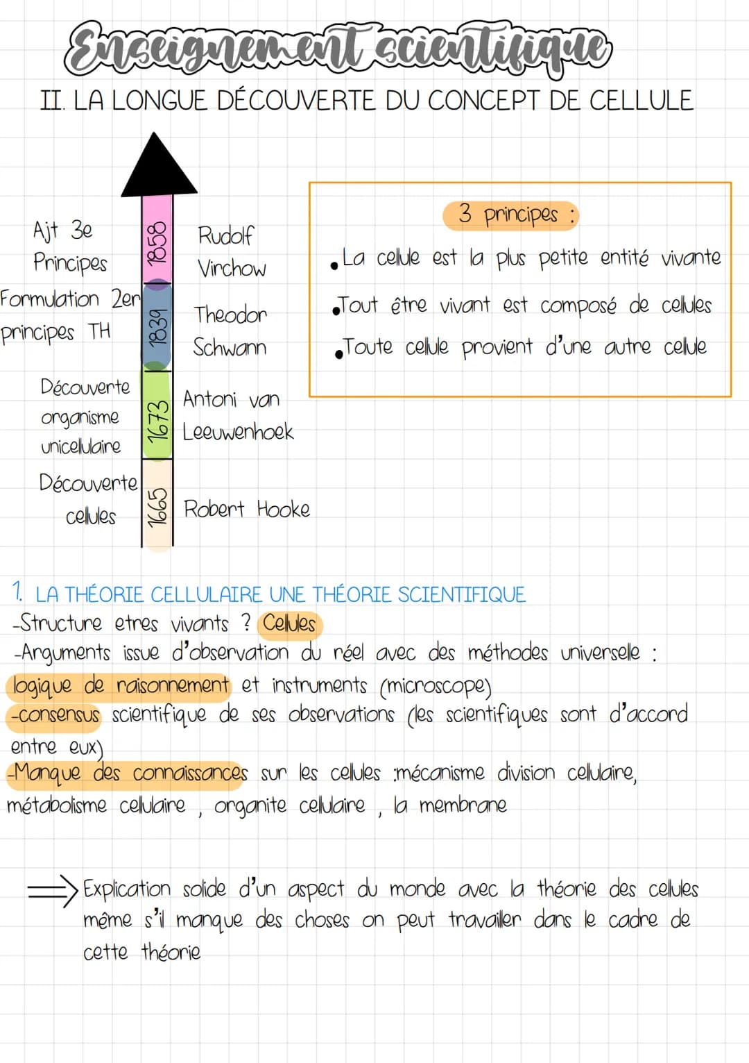 Enseignement scientifique
II LA LONGUE DÉCOUVERTE DU CONCEPT DE CELLULE
Ajt 3e
Principes
Formulation 2er
principes TH
Découverte
organisme
u