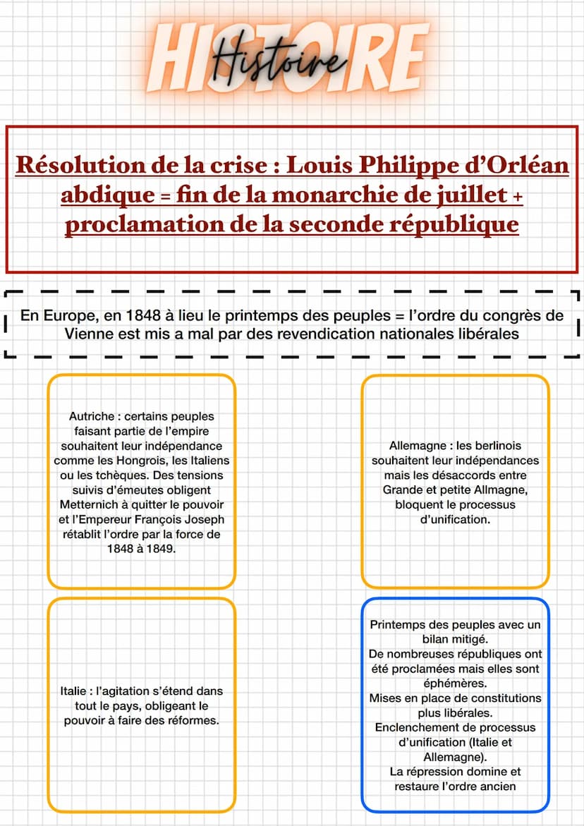 HIHistoire RE
Printemps des peuples et printemps de Paris
Contexte :
Nous sommes dans une monarchie
constitutionnelle = la monarchie de Juil