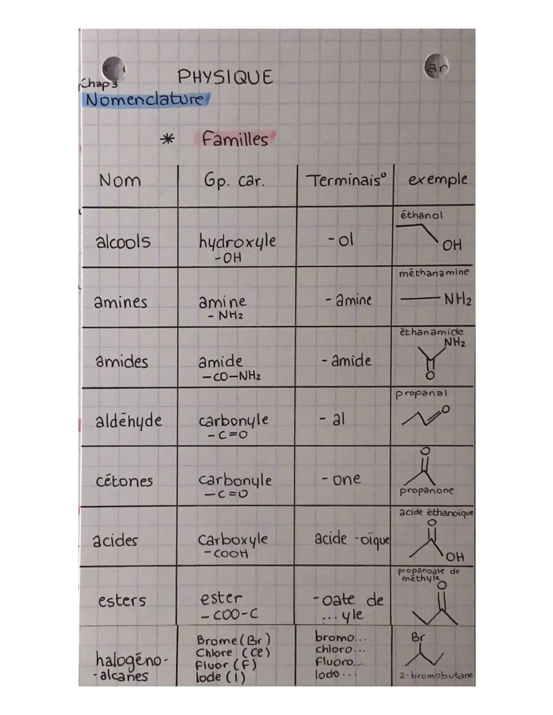 Chap I
Physique Chimie
Transforma Acide-Base et pH
acide: espc. chim. capable de céder au I ion hydrogene Ht
base espc. chim. capable de cap