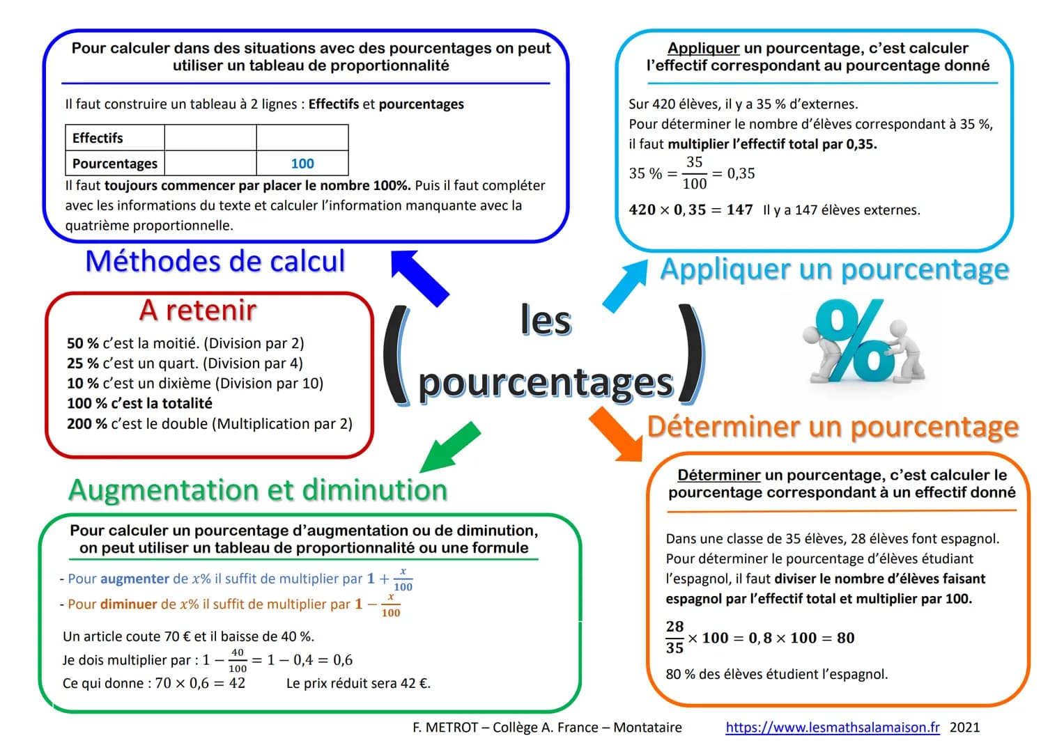 Pour calculer dans des situations avec des pourcentages on peut
utiliser un tableau de proportionnalité
Il faut construire un tableau à 2 li