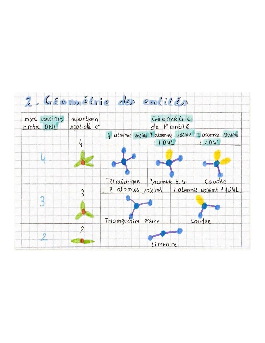 THEME 1
Chapitre 5: Structure des espèces chimiques
Schéma de Lewis des molécules des ions
configuration électronique
couche
sous couche
1
i