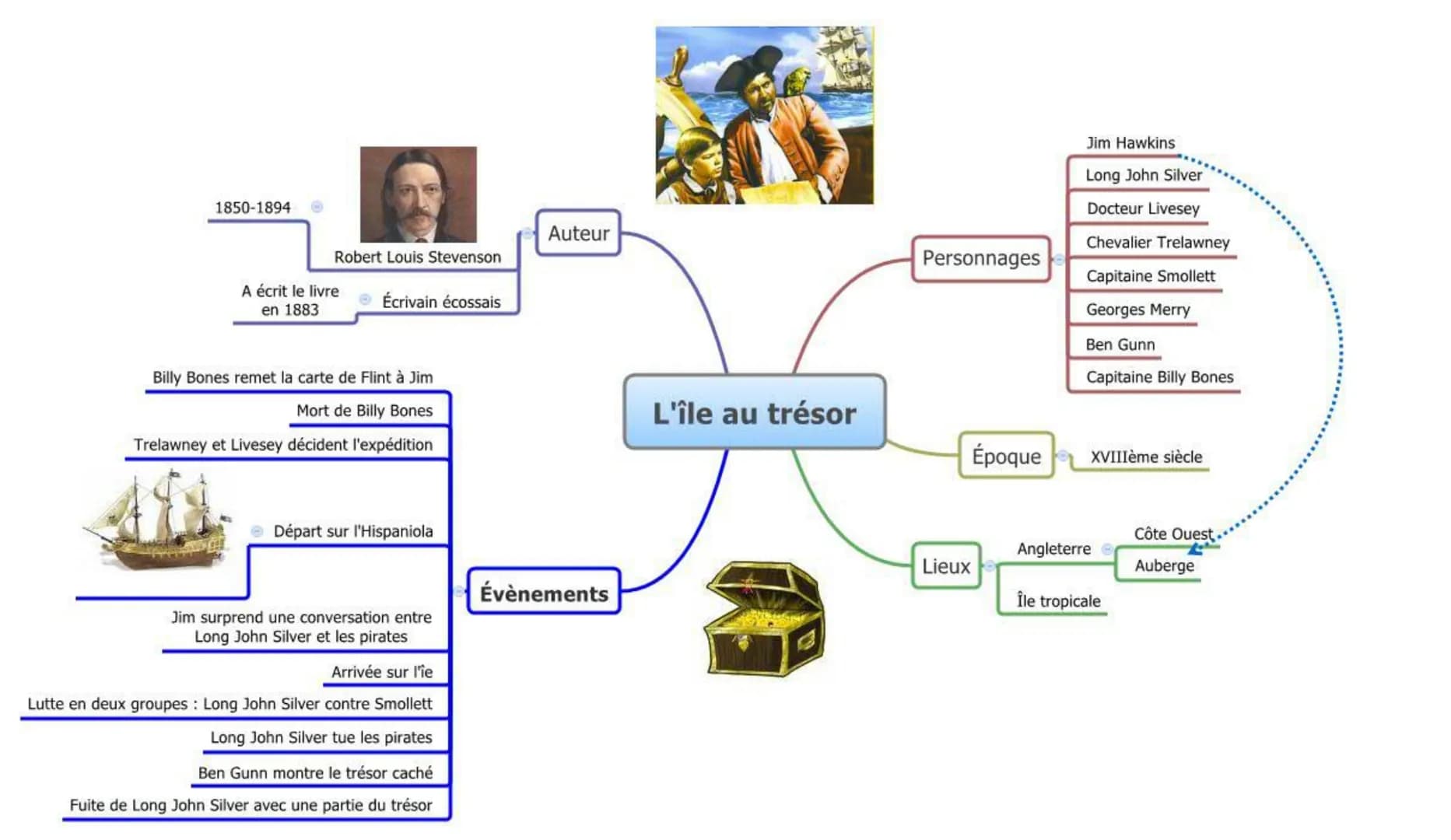 1850-1894
A écrit le livre
en 1883
Robert Louis Stevenson
Écrivain écossais
Billy Bones remet la carte de Flint à Jim
Mort de Billy Bones
Tr