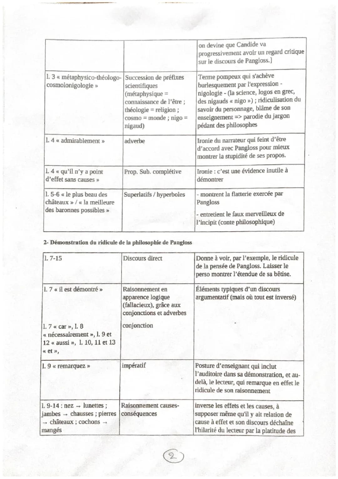 Le précepteur Pangloss était l'oracle de la maison, et le petit Candide écoutait ses leçons
avec toute la bonne foi de son âge et de son car