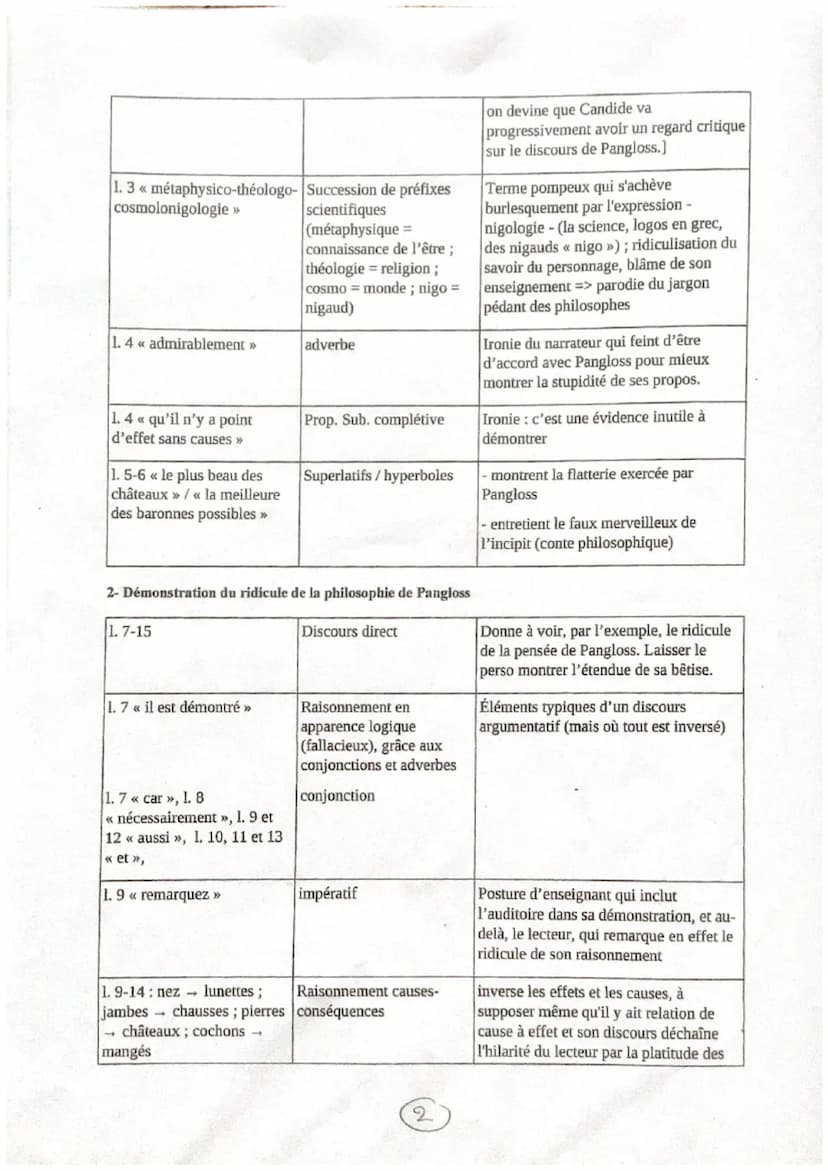 Le précepteur Pangloss était l'oracle de la maison, et le petit Candide écoutait ses leçons
avec toute la bonne foi de son âge et de son car