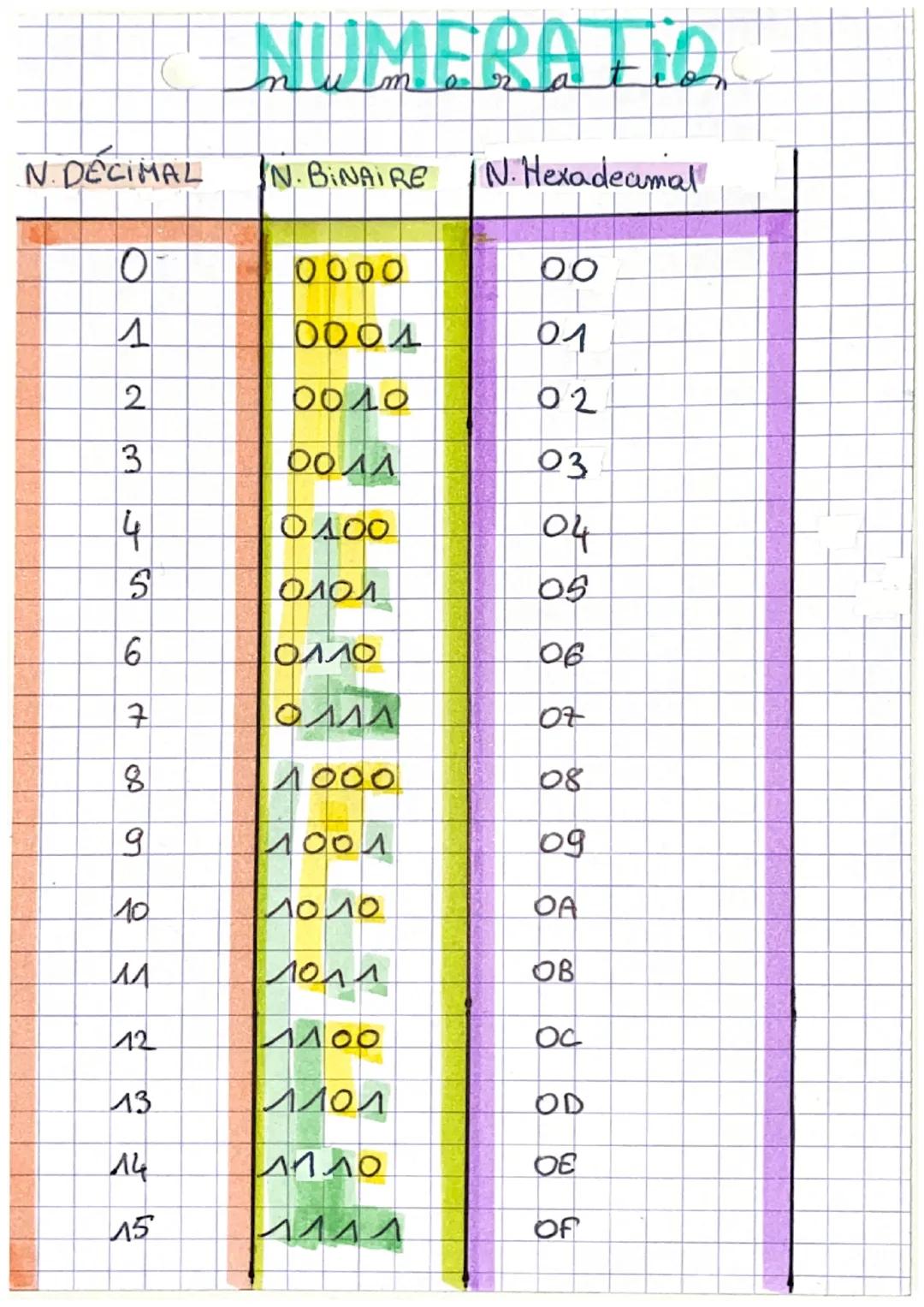 numora tion

N. DECIMAL
IN.BINAIRE N. Hexadeamal

0
0000
00

4
0004
01

2
0010
02
3
03
4
0100
04
S
ΟΛΟΛ
05
6
ΟΛΛΟ
06
7
ΟΛΛΑ
07
8
1000
08
9
1