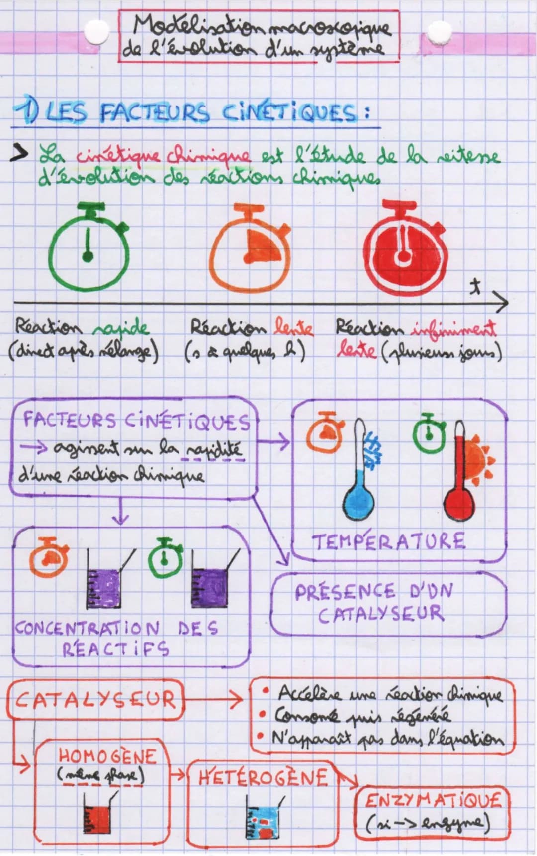 1) LES FACTEURS CINETIQUES:
> La cinétique chimique est l'étude de la reitesse
d'évolution des réactions chimiques.
Modelisation macroscopiq