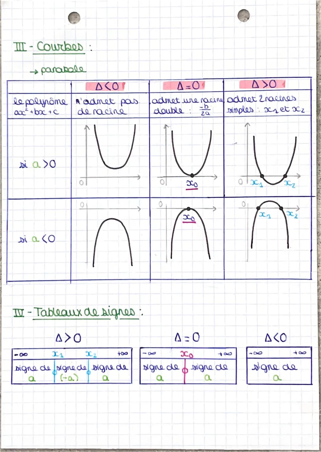 I-Généralités :
chapitre 1:0
SECOND DEGRE
forme canonique:
f(x)= a (x - x)² + B
avec
exemple trouver la forme
canonique de f(x) = 3x² - 6x +