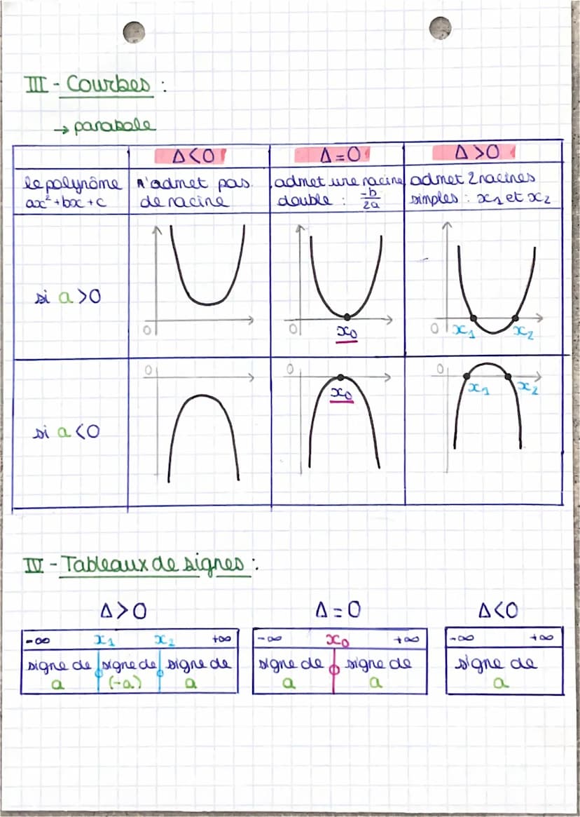 I-Généralités :
chapitre 1:0
SECOND DEGRE
forme canonique:
f(x)= a (x - x)² + B
avec
exemple trouver la forme
canonique de f(x) = 3x² - 6x +