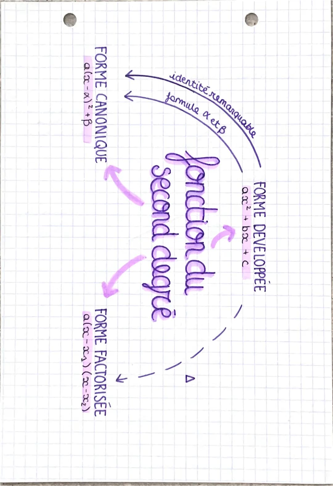 I-Généralités :
chapitre 1:0
SECOND DEGRE
forme canonique:
f(x)= a (x - x)² + B
avec
exemple trouver la forme
canonique de f(x) = 3x² - 6x +