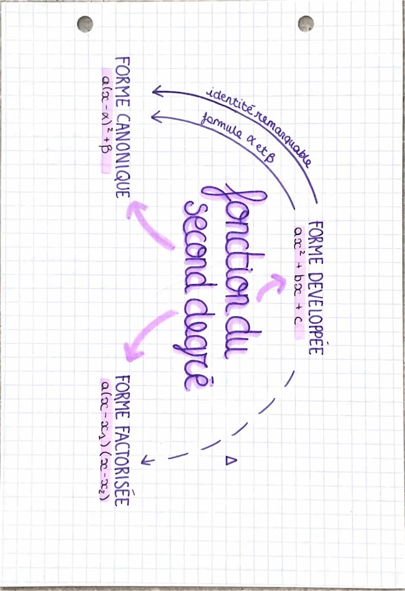 I-Généralités :
chapitre 1:0
SECOND DEGRE
forme canonique:
f(x)= a (x - x)² + B
avec
exemple trouver la forme
canonique de f(x) = 3x² - 6x +
