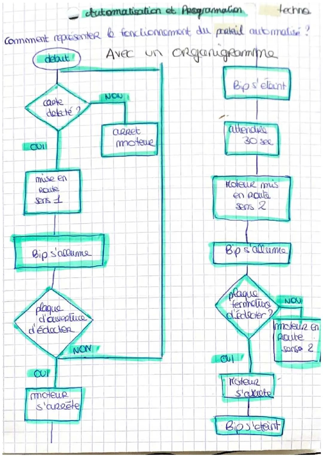 Comprendre la Programmation des Systèmes Automatisés avec Organigrammes